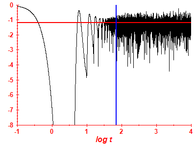 Survival probability log